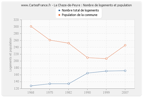 La Chaze-de-Peyre : Nombre de logements et population
